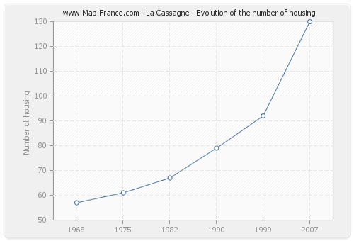 La Cassagne : Evolution of the number of housing